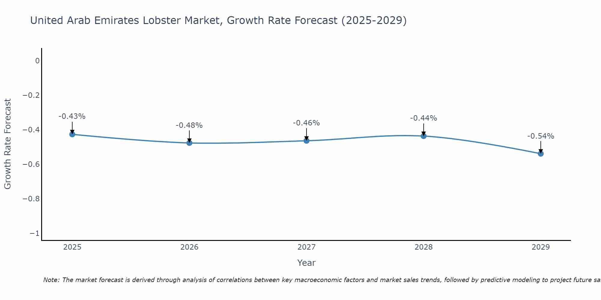 United Arab Emirates Lobster Market Growth Rate